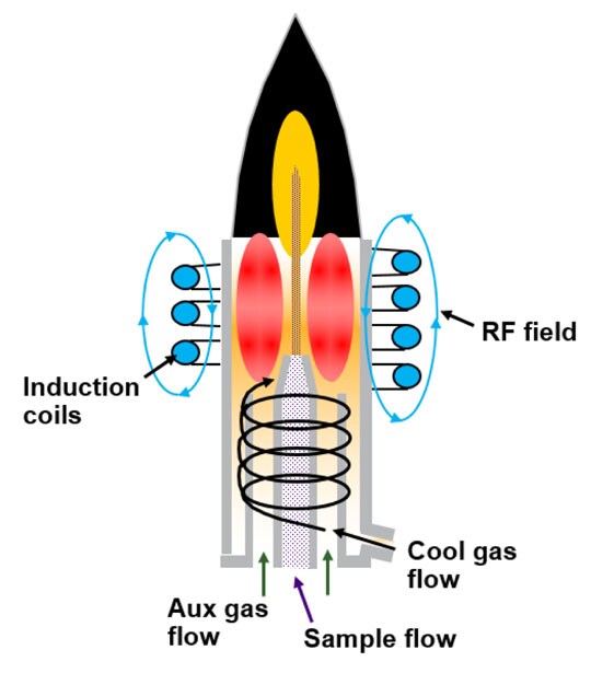How Plasma is Generated In ICP