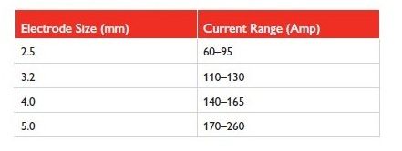 Why are electrodes different sizes