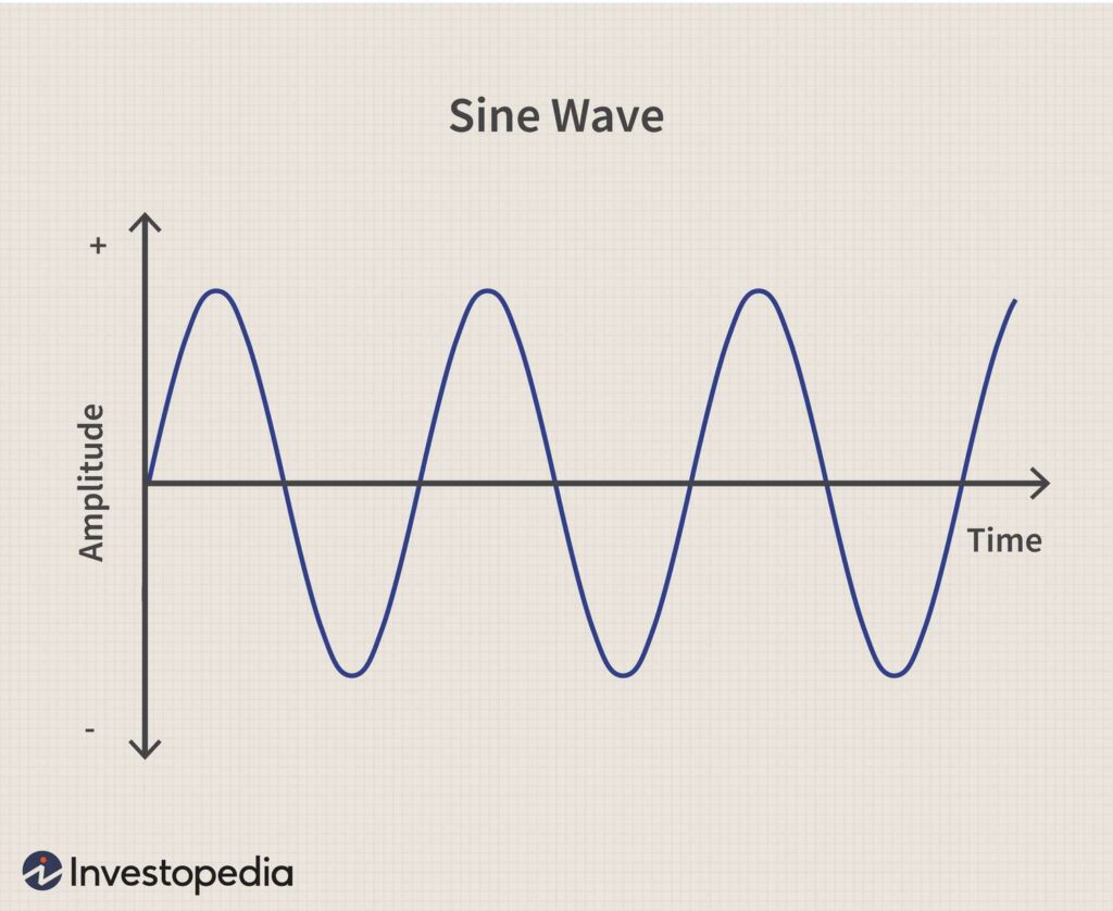 Why is it called a sine wave